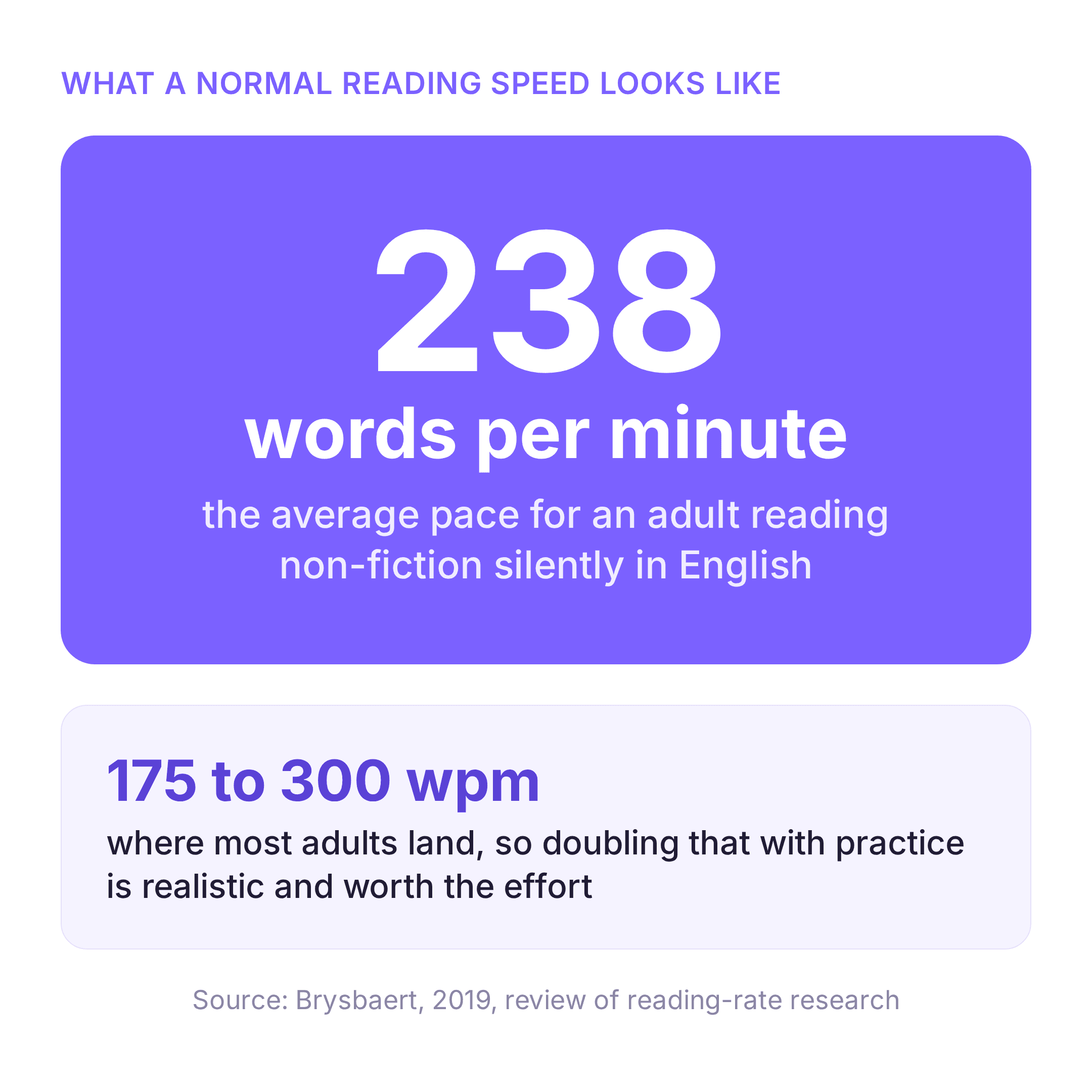 stat card showing the average adult reads about 238 words per minute, with most between 175 and 300