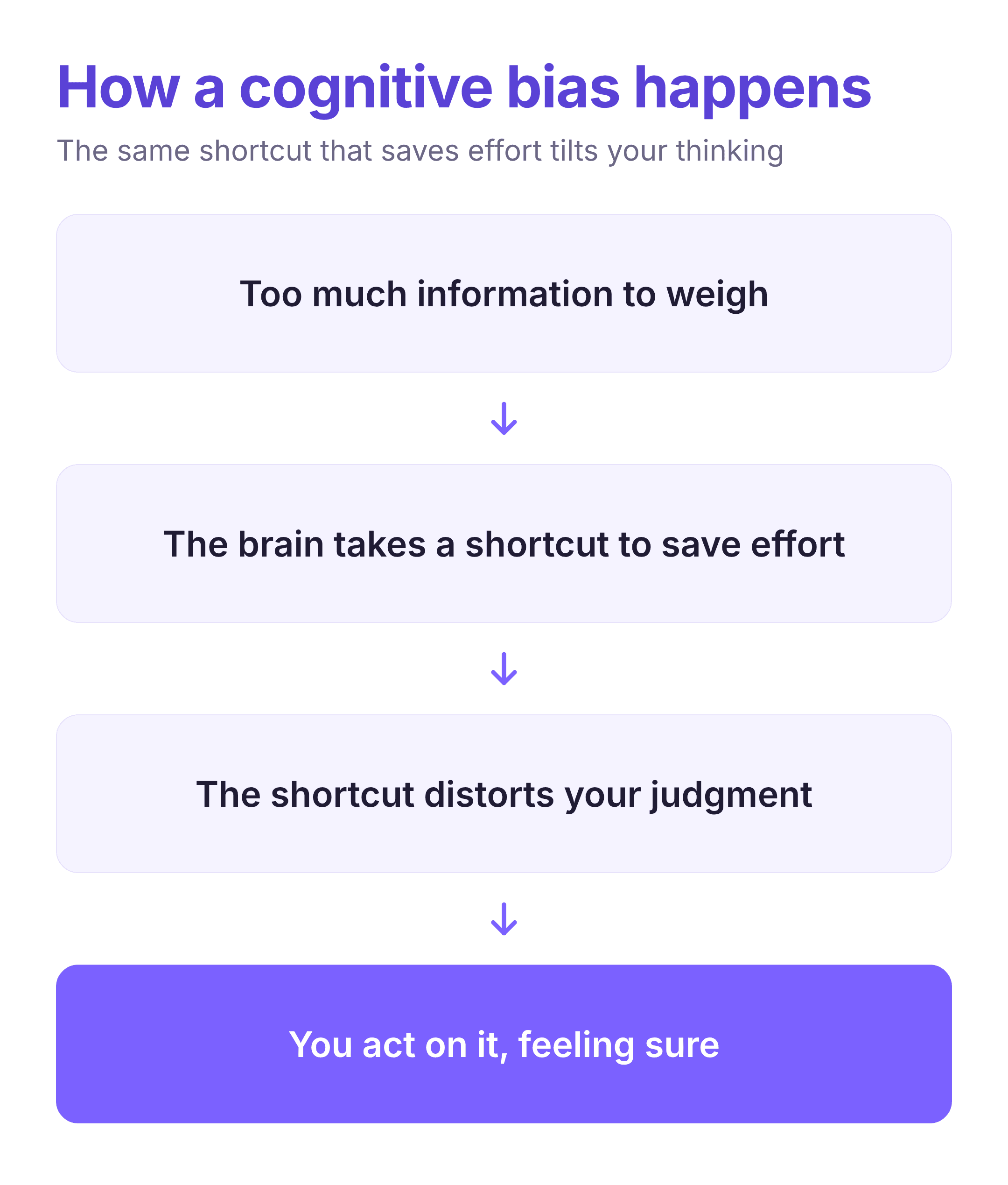 how a cognitive bias happens, from information overload to a distorted judgment