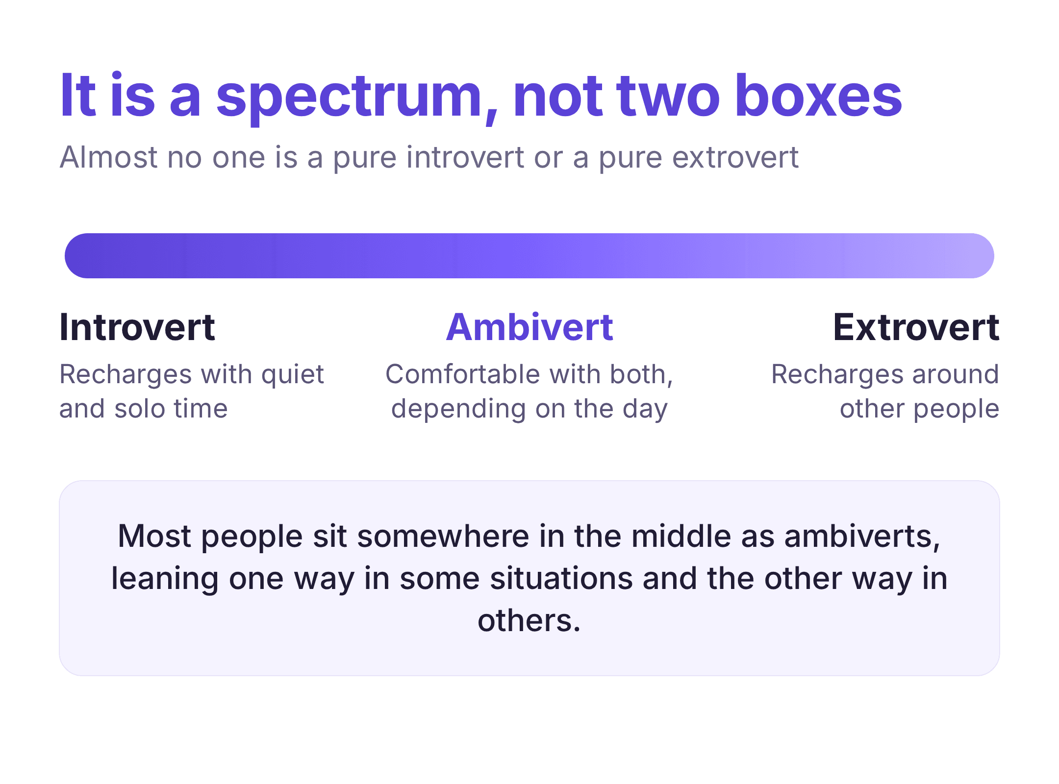 a spectrum from introvert to extrovert with ambivert in the middle where most people fall