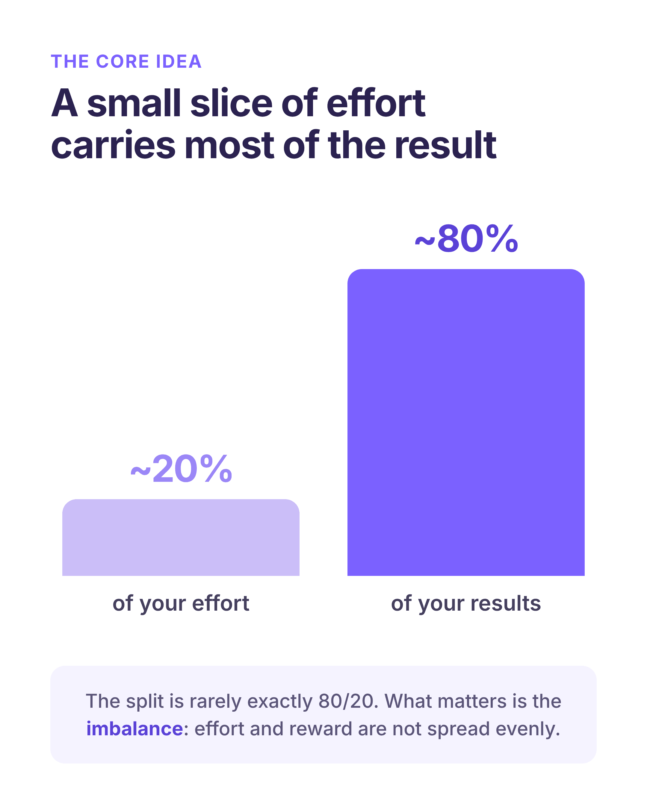 the Pareto principle, where about 20% of effort produces about 80% of results