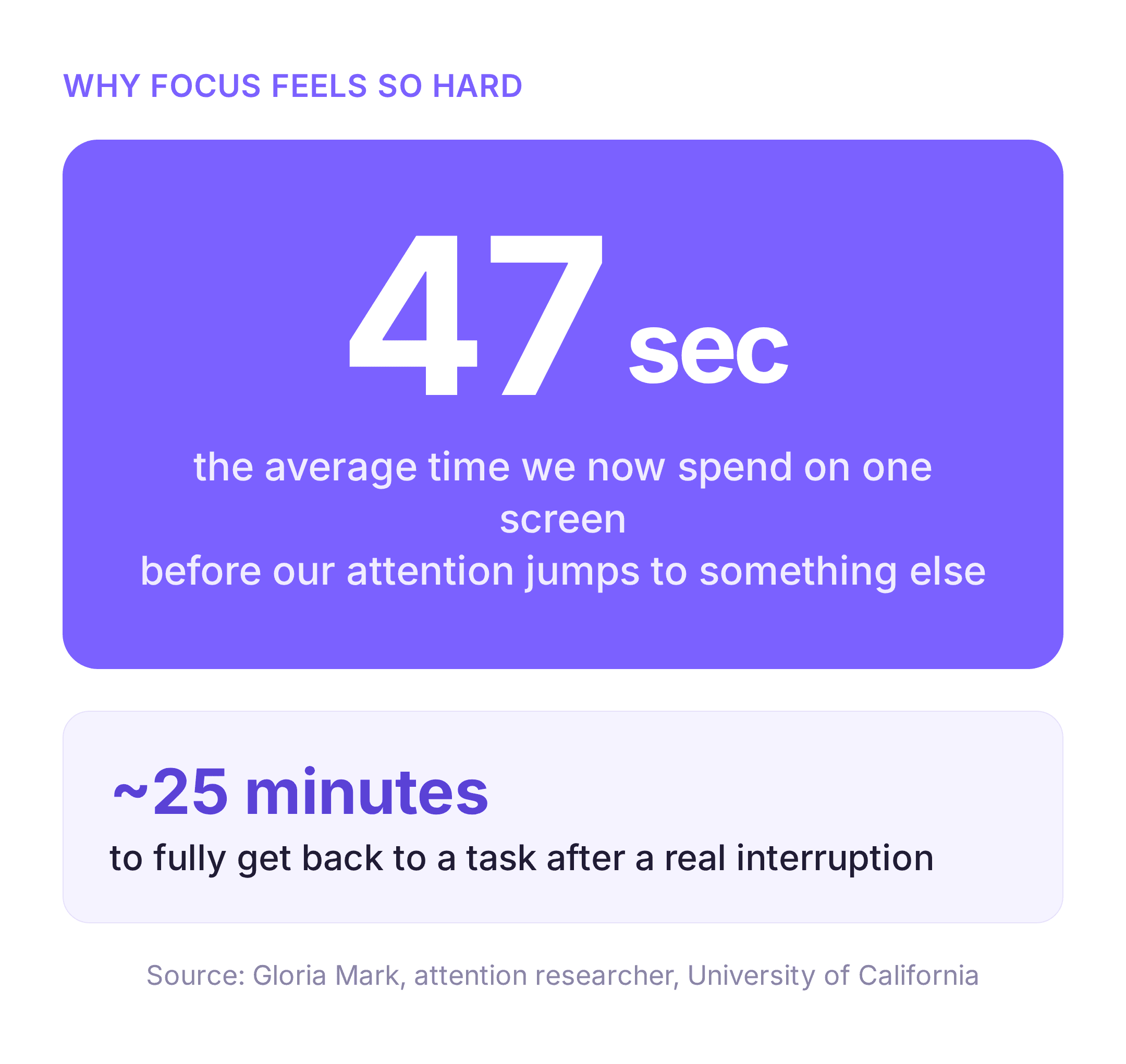 stat showing the average screen attention span is 47 seconds and it takes about 25 minutes to refocus