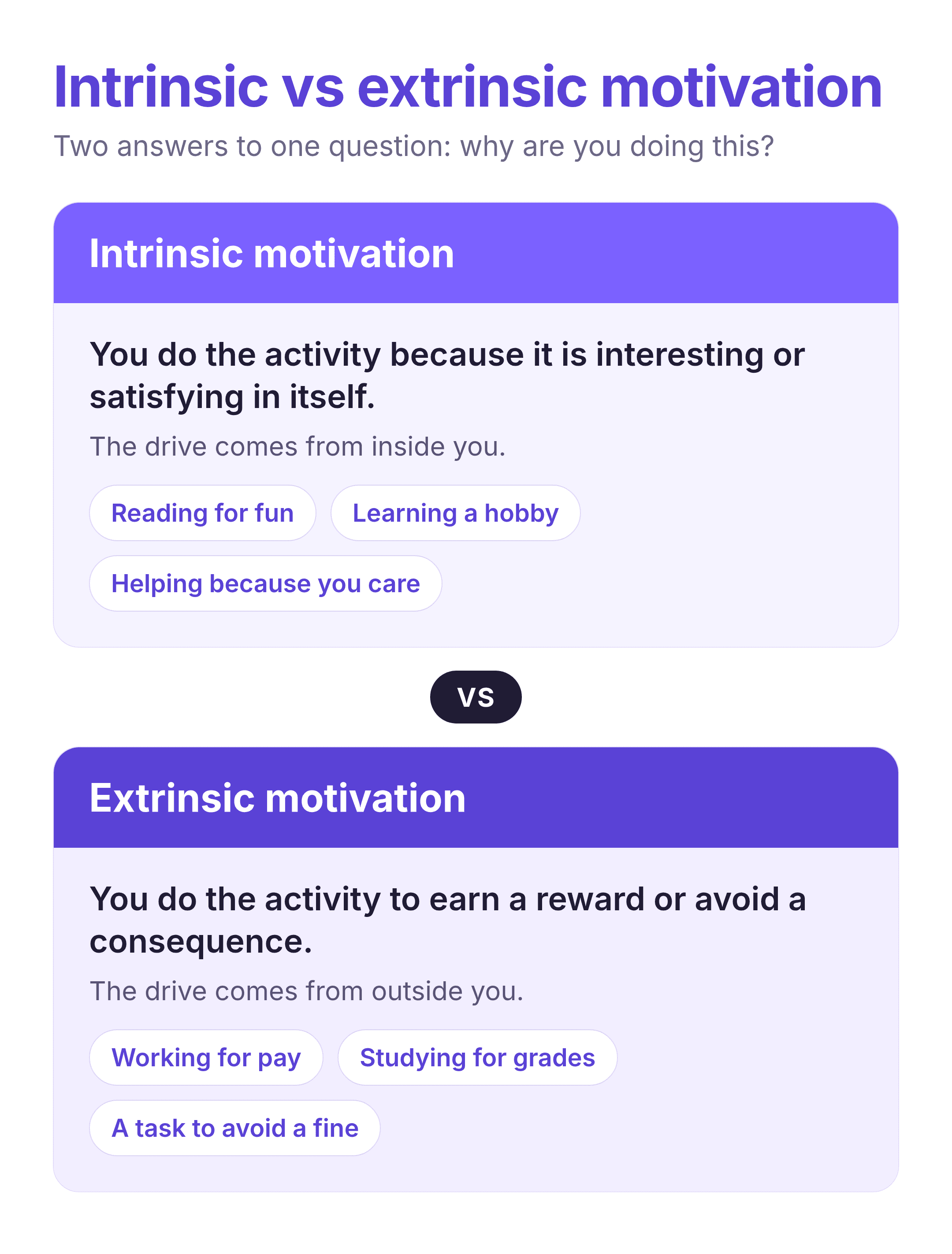 intrinsic vs extrinsic motivation comparison showing the definition and examples of each type