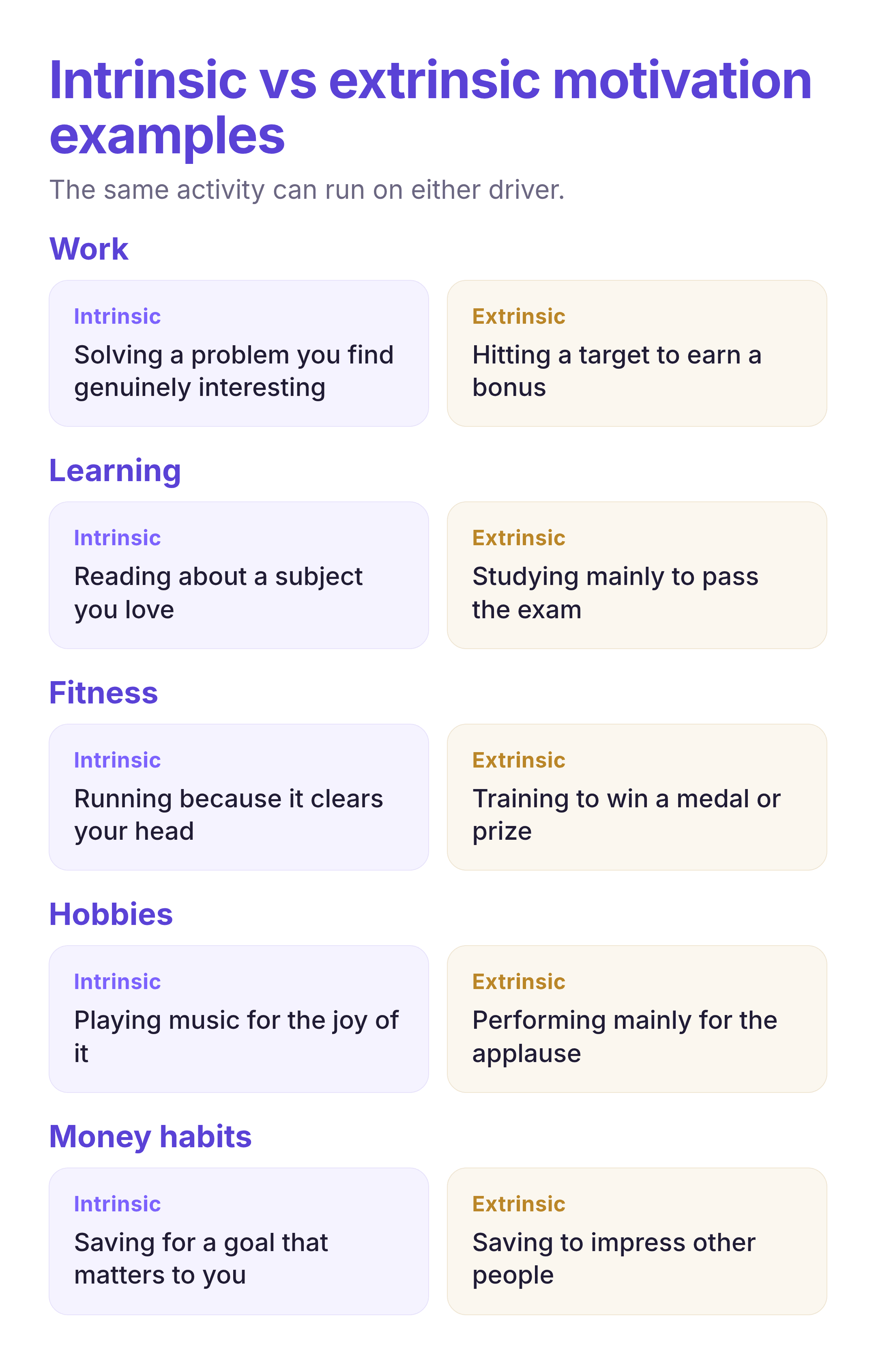 intrinsic vs extrinsic motivation examples grouped by work, learning, fitness, hobbies, and money habits
