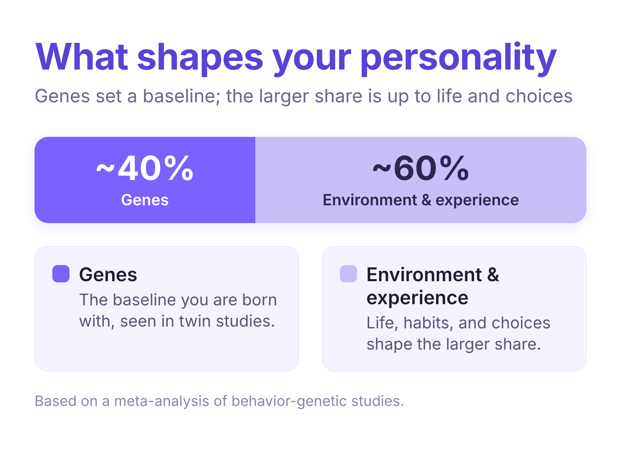 about 40 percent of big five personality differences come from genes