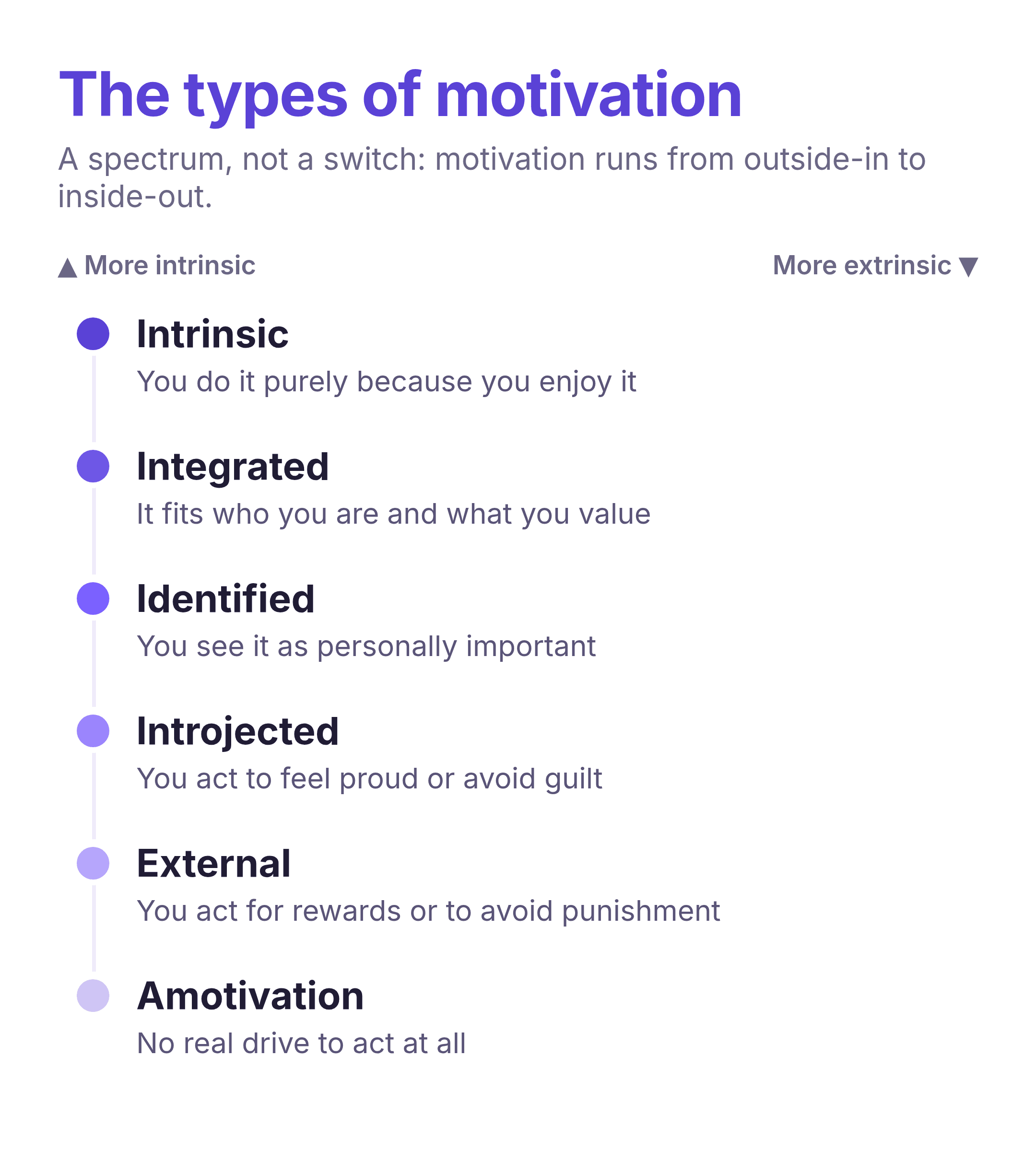 the types of motivation shown as a spectrum from external to intrinsic motivation