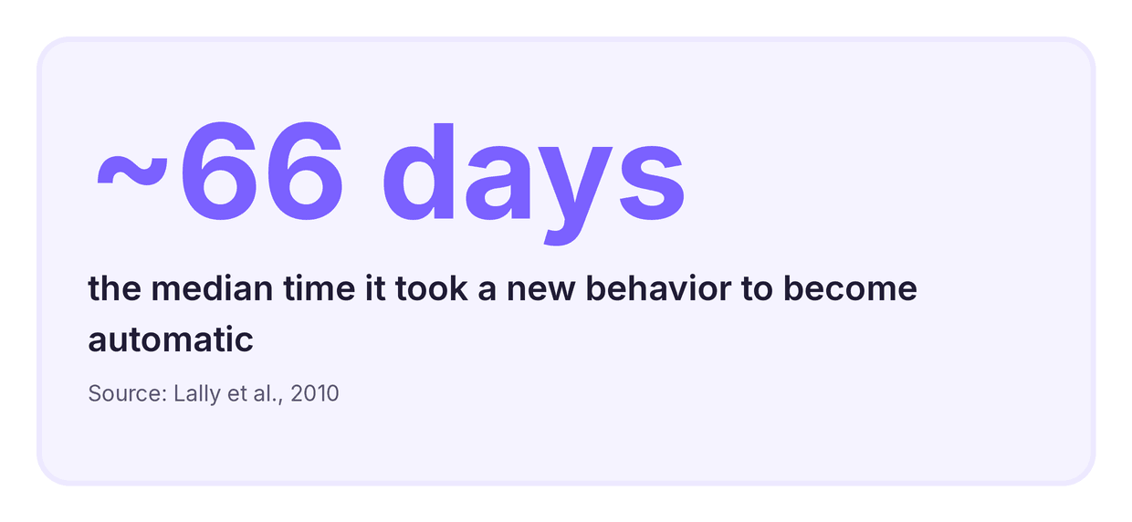 it takes a median of about 66 days to form a habit according to Lally 2010