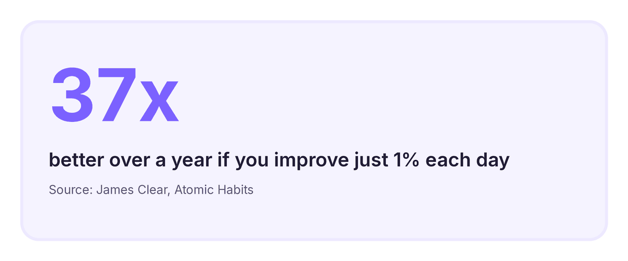 Atomic Habits summary stat — improving 1% a day compounds to 37 times better in a year