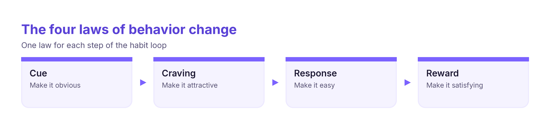 The four laws of behavior change from Atomic Habits — cue, craving, response, reward