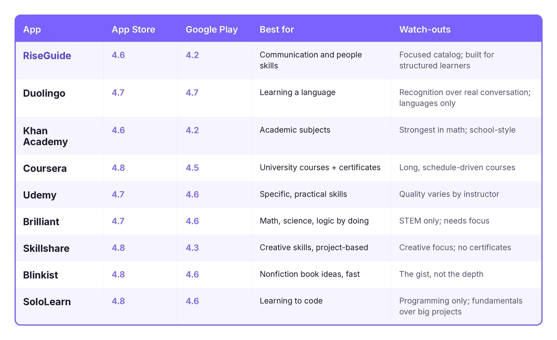 best_apps_for_learning_table.webp