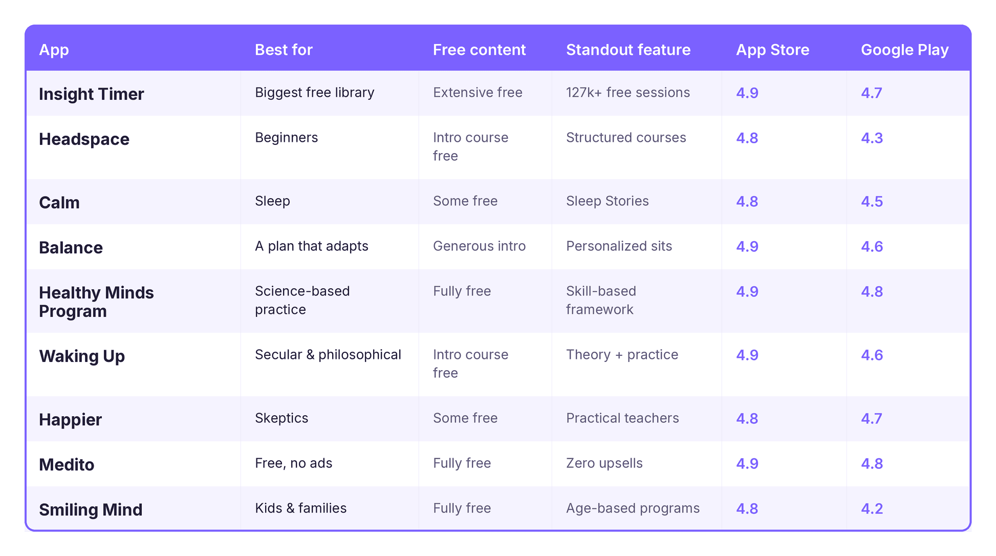 comparison table of the best meditation apps in 2026 with ratings and standout features