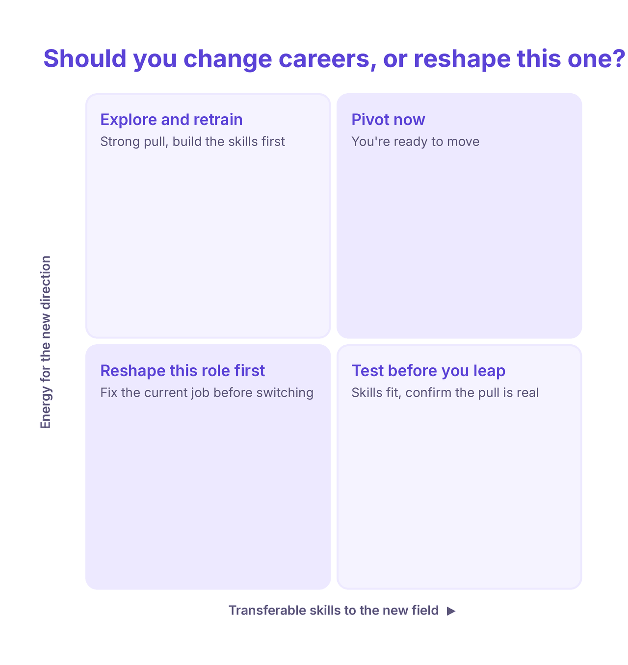 a 2x2 matrix for deciding whether to change careers or reshape your current role