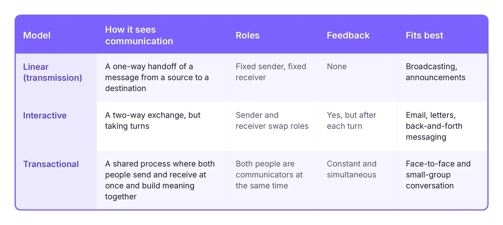 communication_models_table.webp