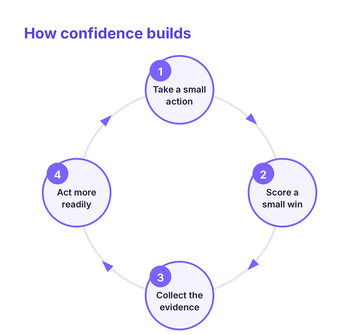 how confidence builds in a loop