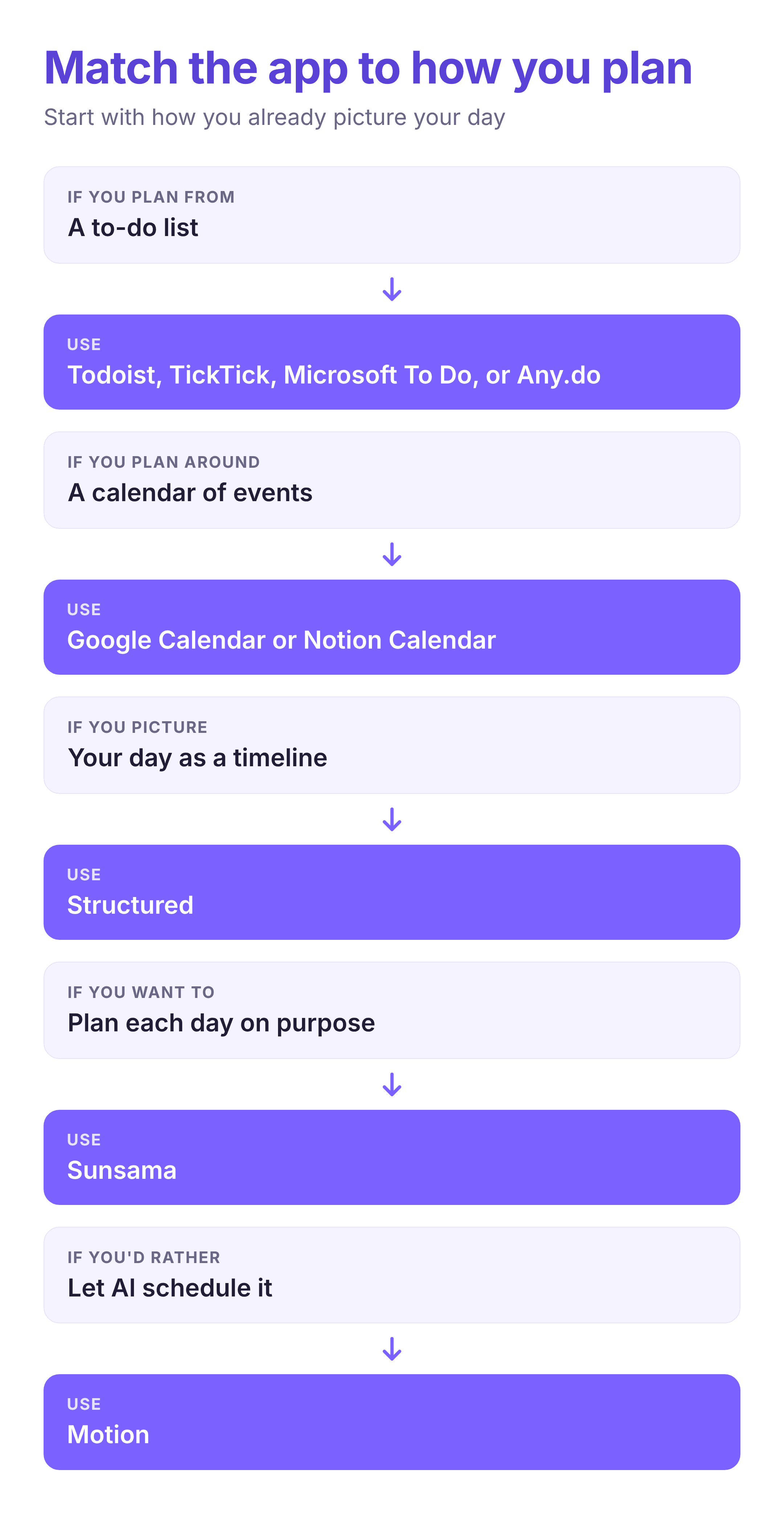 decision chart matching daily planning apps to how you plan