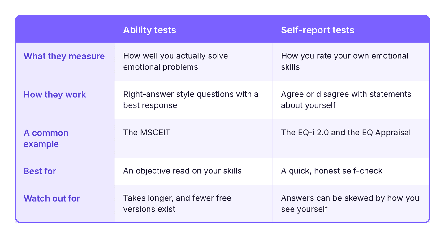comparison of ability-based and self-report emotional intelligence tests