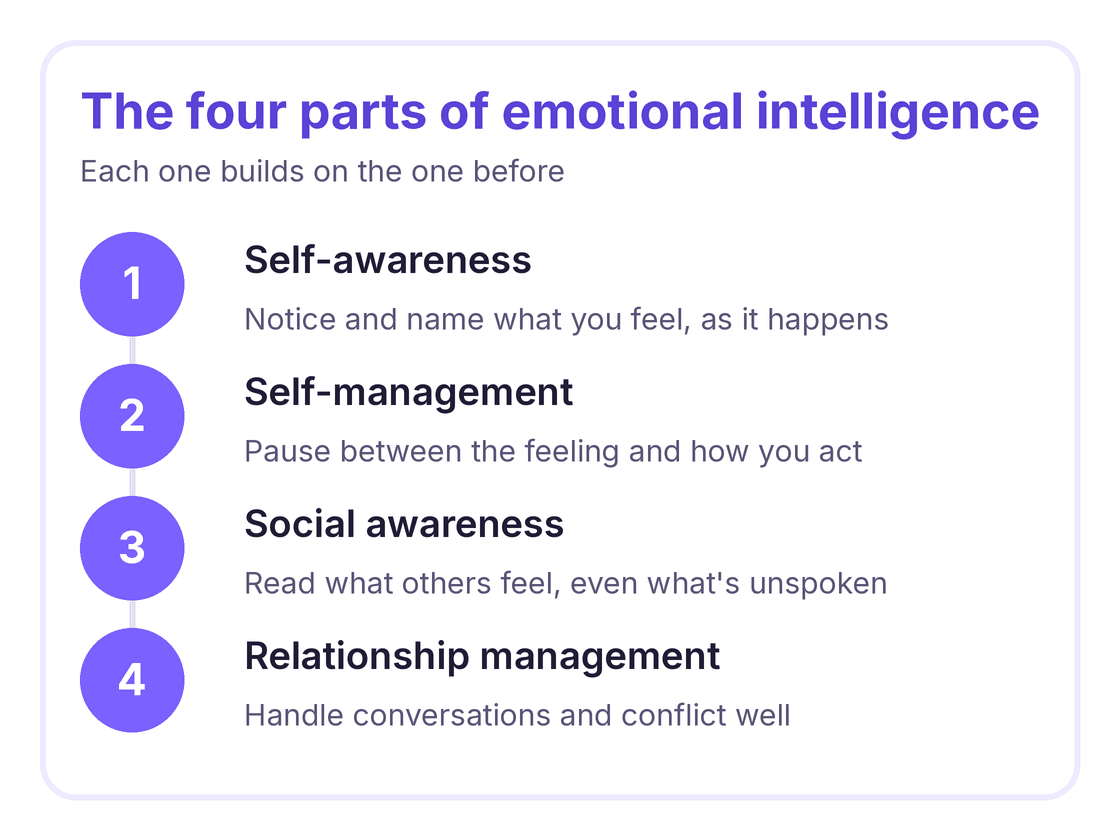 the four parts of emotional intelligence: self-awareness, self-management, social awareness, relationship management
