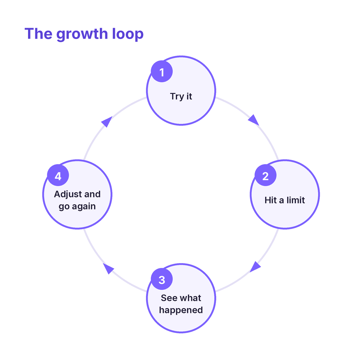 circular growth loop diagram: try, hit a limit, look at what happened, adjust your approach, try again