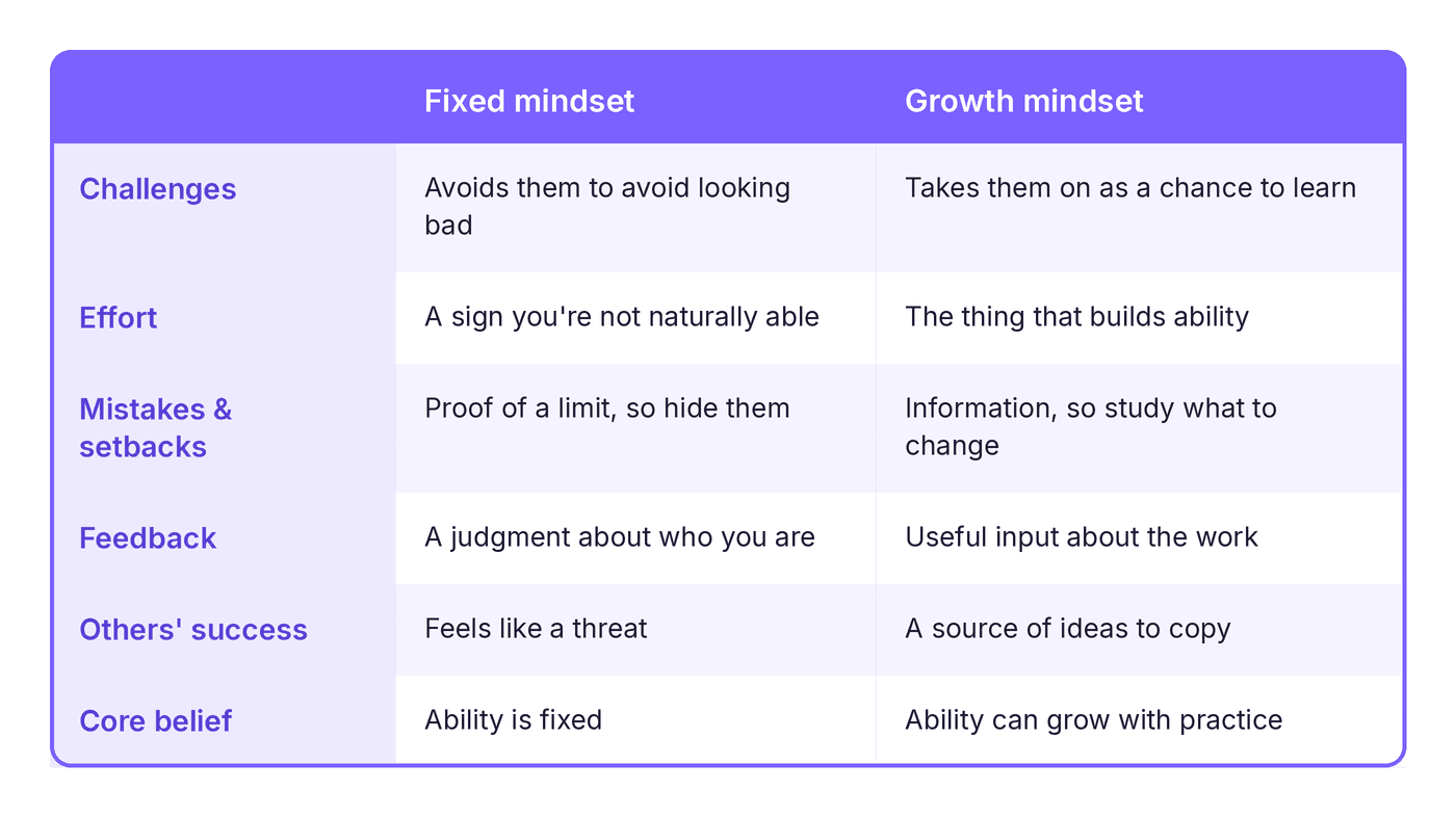 growth mindset vs fixed mindset comparison table across challenges, effort, mistakes, feedback, and success