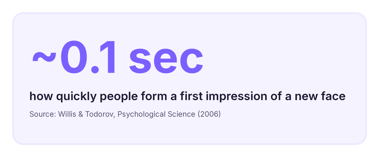 Statistic showing people form a first impression of a new face in about a tenth of a second.