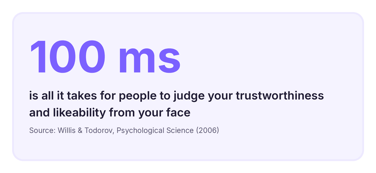 statistic that people judge trustworthiness and likeability from a face in 100 milliseconds