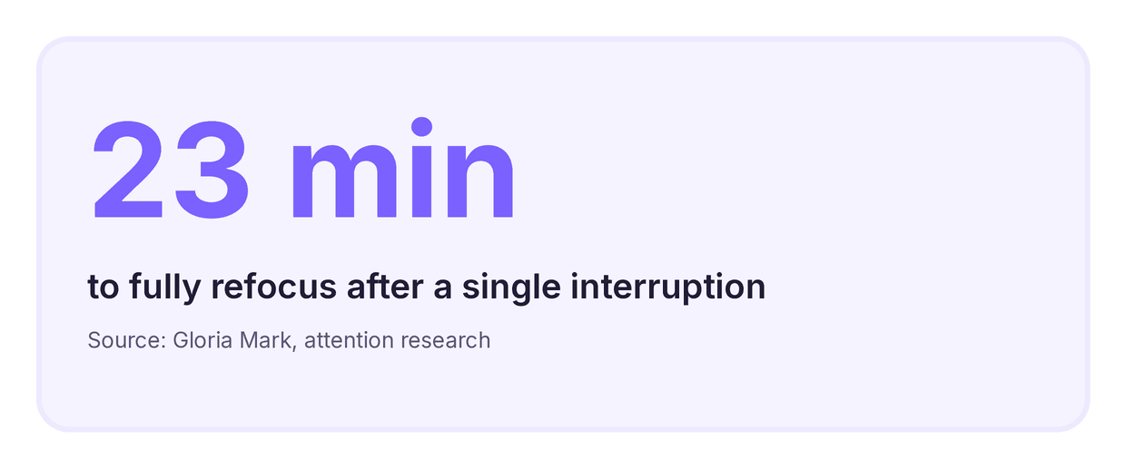 it takes over 23 minutes to refocus after an interruption