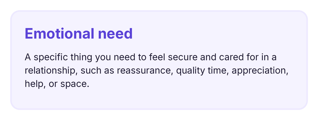 Definition card explaining what an emotional need is in a relationship, such as reassurance, quality time, and appreciation