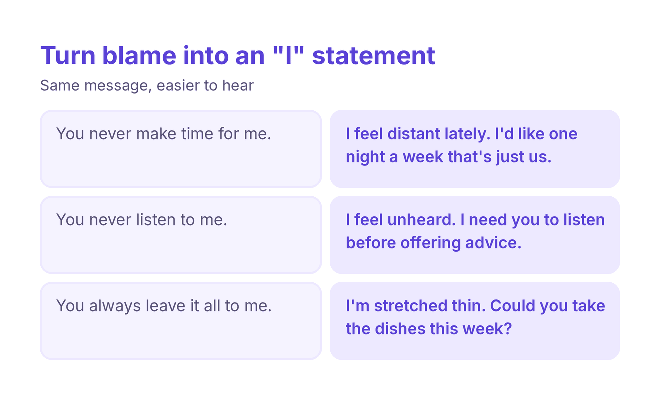 Before and after examples turning blaming you-statements into calm I-statements when communicating needs