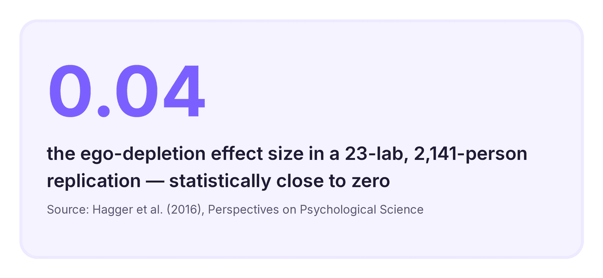 ego depletion effect size near zero in a large replication of willpower research