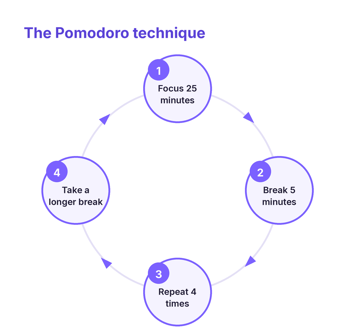 the Pomodoro technique cycle for studying
