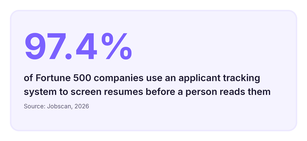 Stat card showing 97.4% of Fortune 500 companies use an applicant tracking system to screen resumes