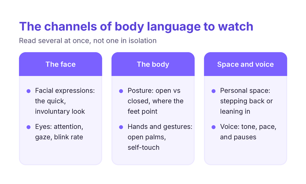 The channels of body language to watch: the face, the body, and space and voice