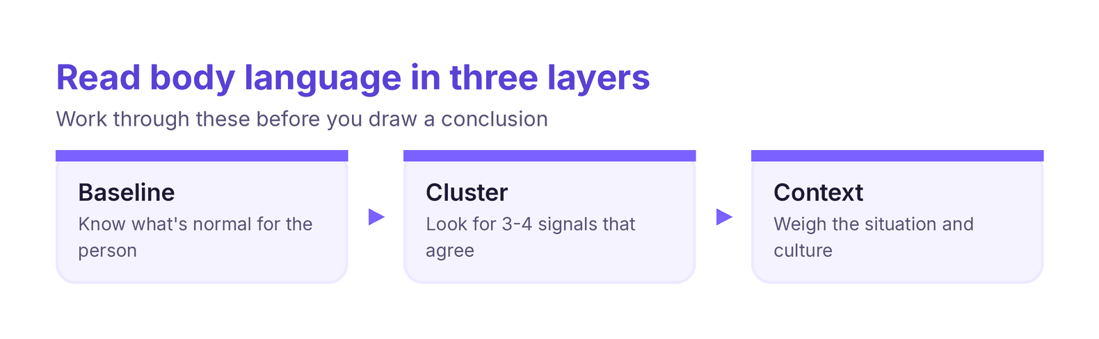 How to read body language in three layers: baseline, then cluster, then context