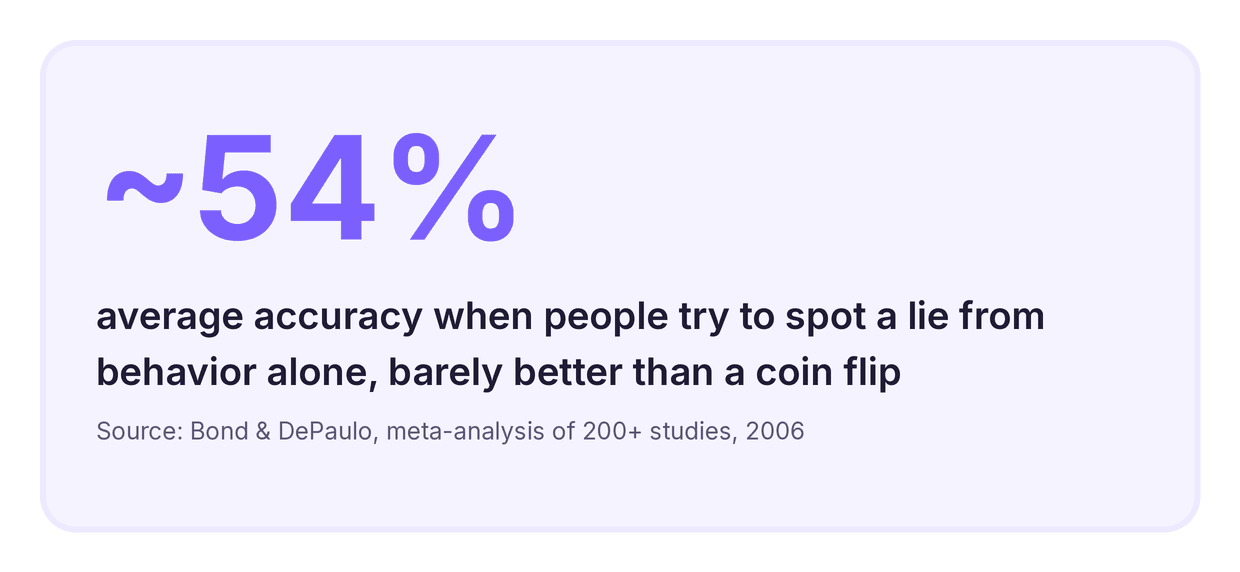 People spot lies from body language with about 54% accuracy, barely better than a coin flip