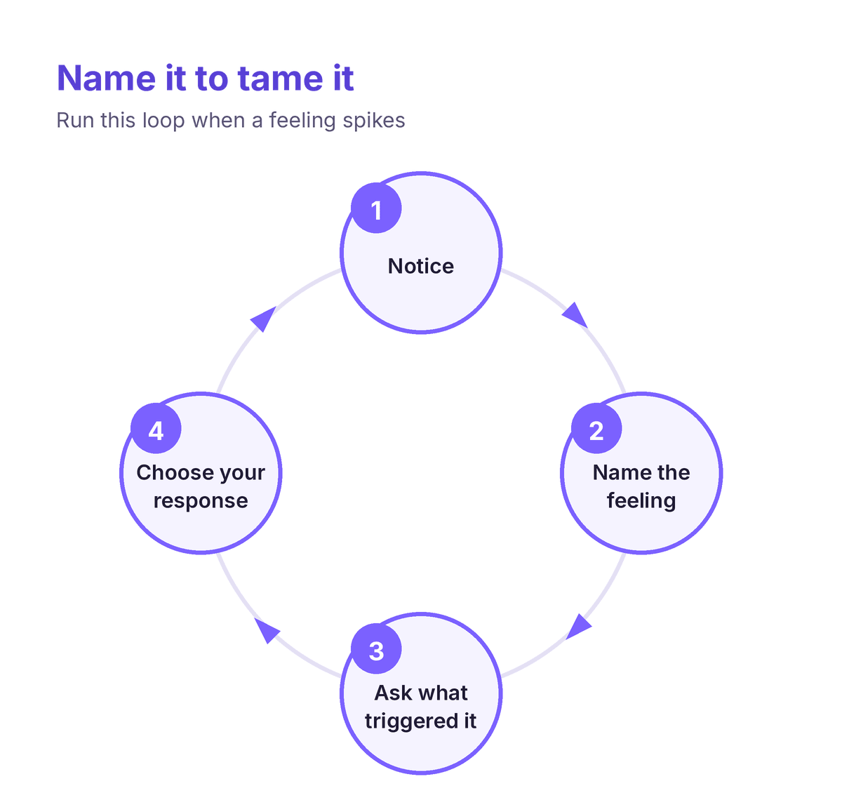 a four-step loop to build self-awareness and manage emotions