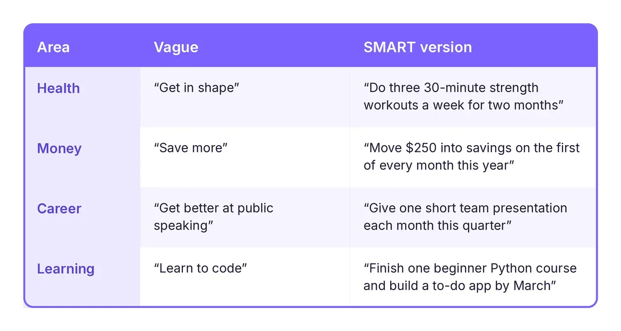 p1_t2_vague_vs_smart_table.webp