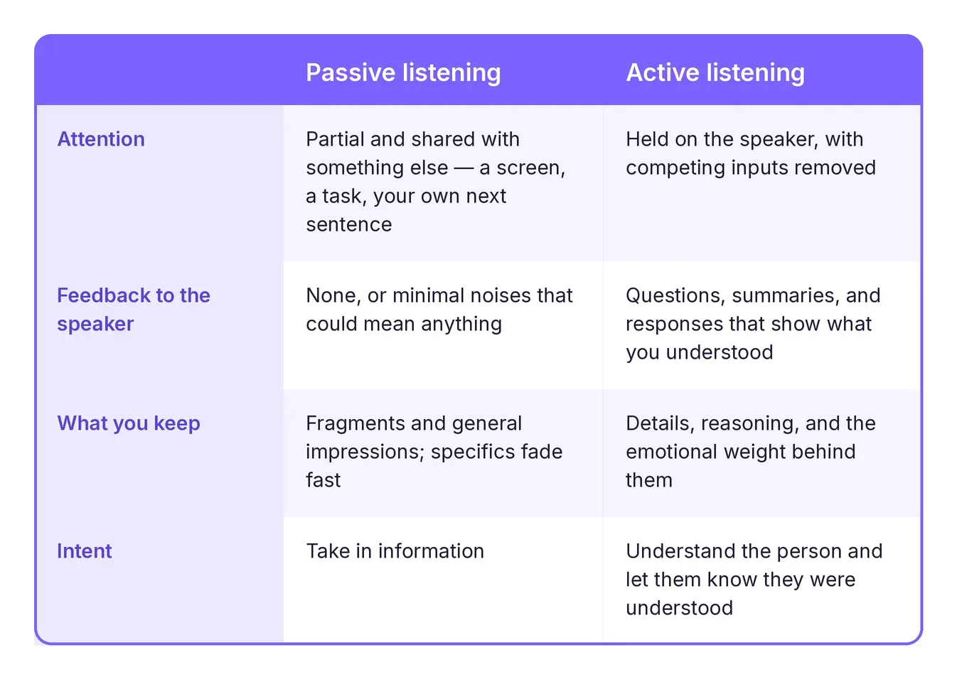 passive_vs_active_listening_table.webp