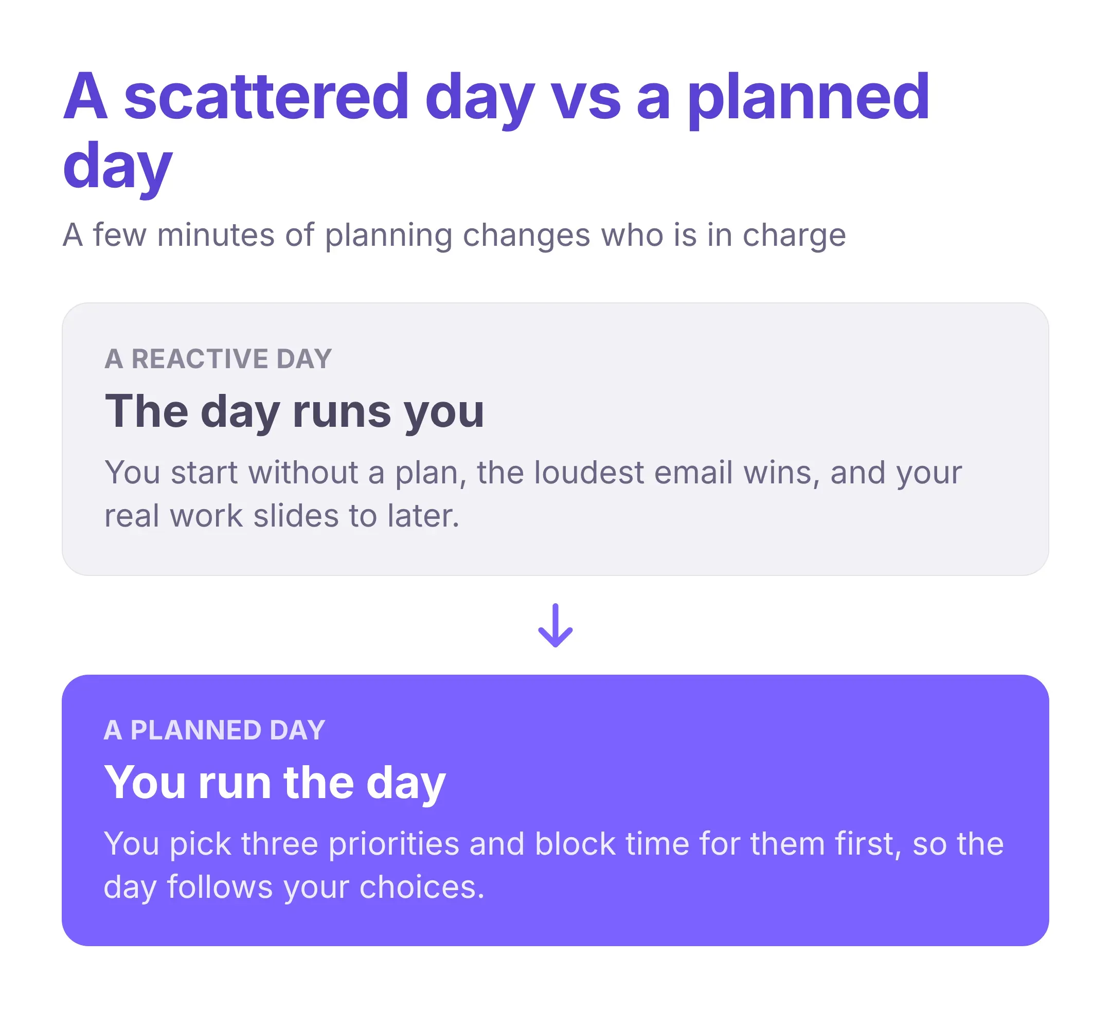 a scattered reactive day compared with a planned day built around three priorities