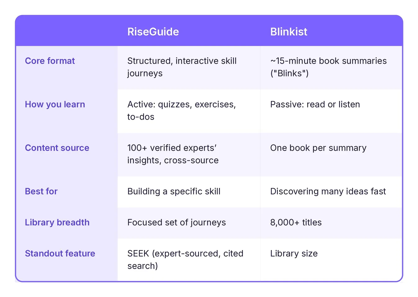 riseguide_vs_blinkist_table.webp