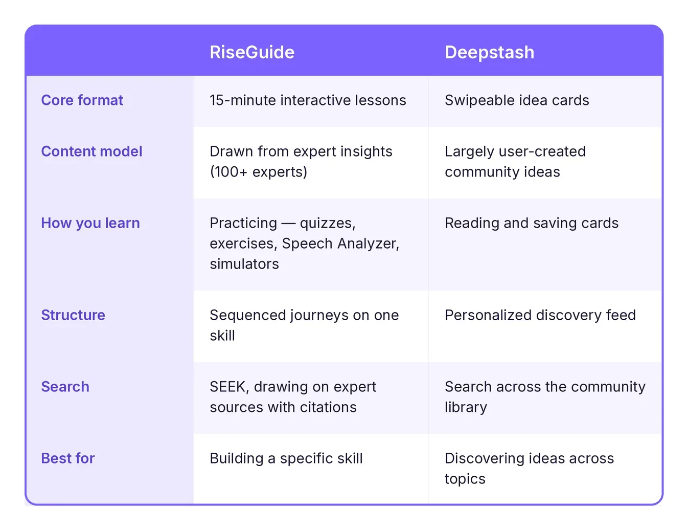 riseguide_vs_deepstash_table.webp