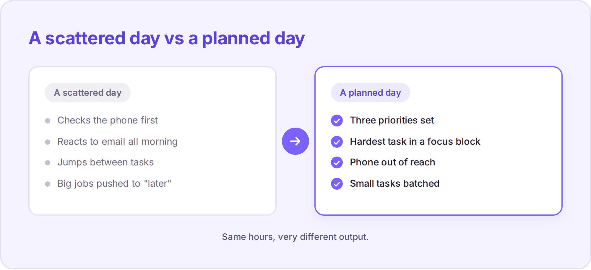 a scattered reactive day compared with a planned productive day