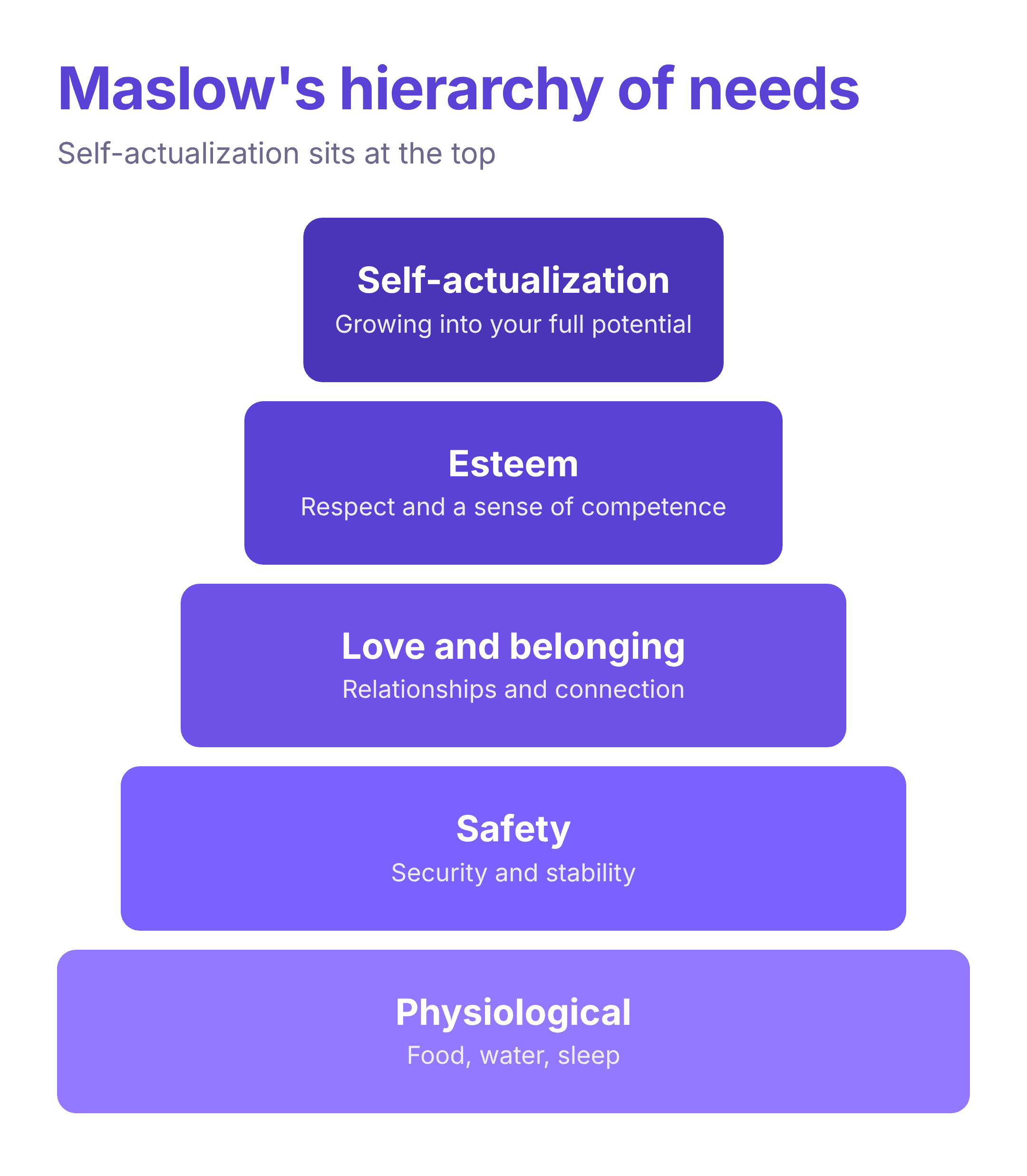 Maslow's hierarchy of needs pyramid with self-actualization at the top