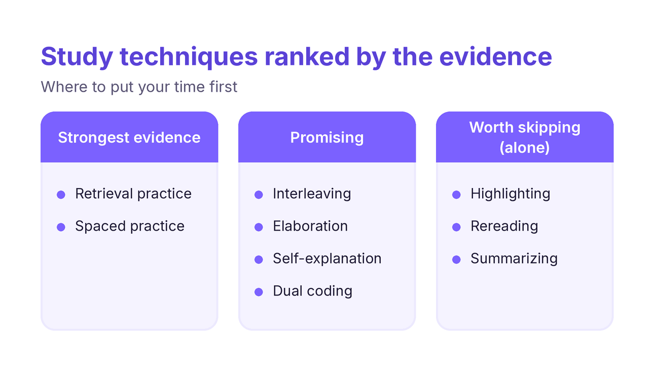 study techniques ranked by evidence from strongest to worth skipping