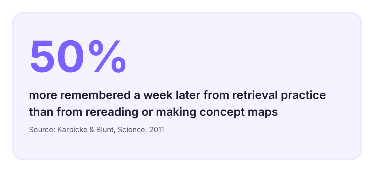 retrieval practice produced about fifty percent better retention than rereading