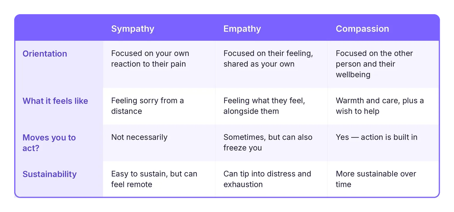 sympathy_empathy_compassion_table.webp