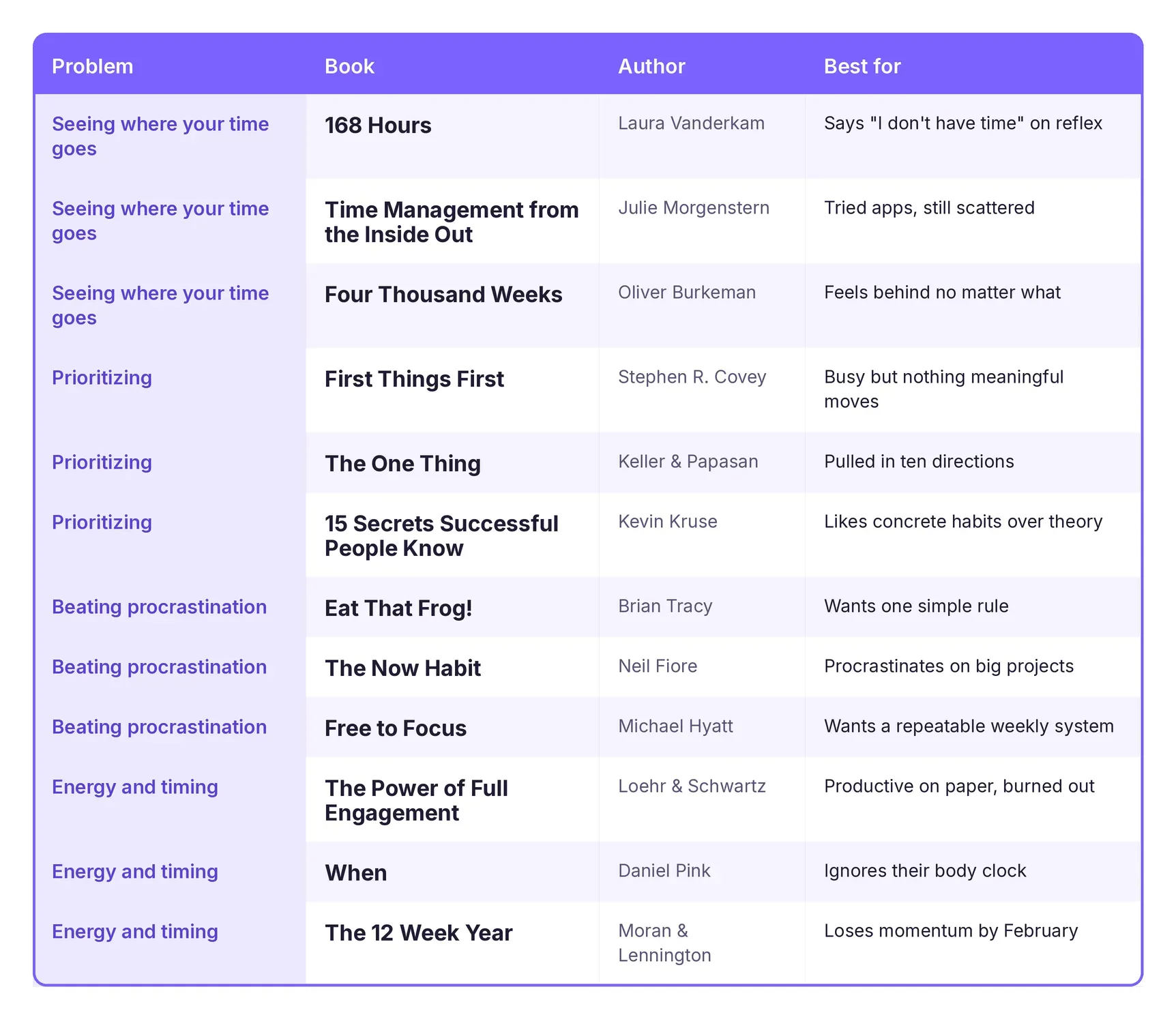time_management_books_at_a_glance_table.webp