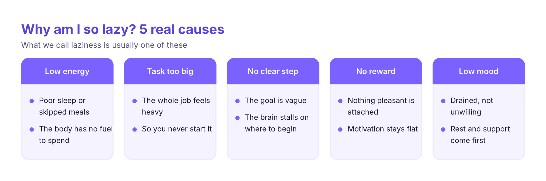 Five common causes of feeling lazy: low energy, a task too big, no clear next step, no reward, and low mood