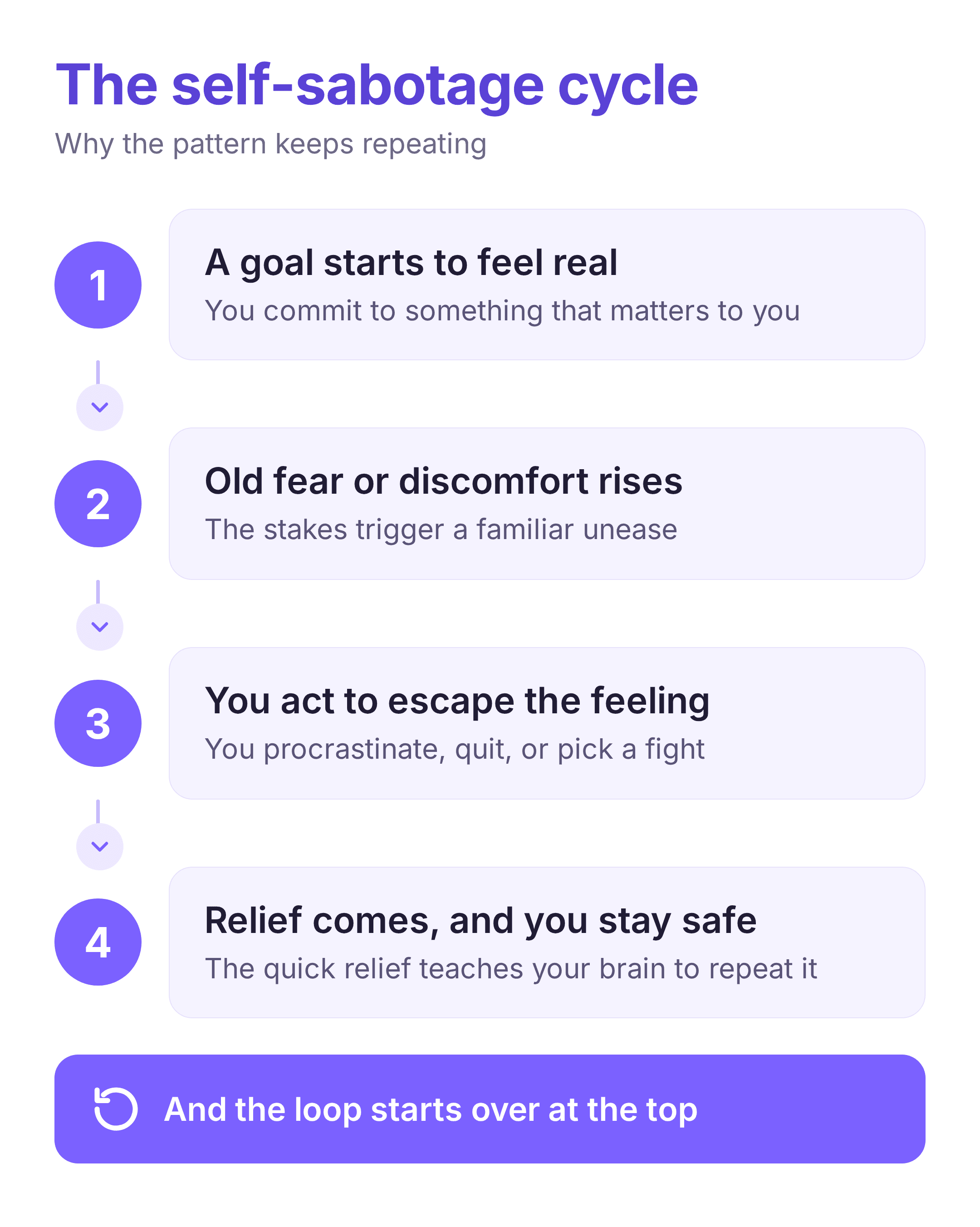 the self-sabotage cycle showing how fear leads to escape behavior and short-term relief that keeps the pattern going