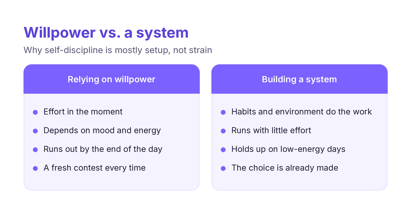 what is self discipline compared with relying on willpower