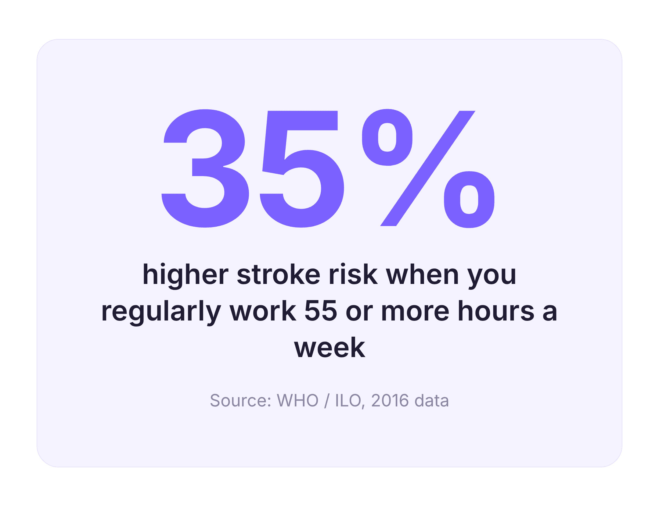 statistic showing a 35% higher stroke risk from regularly working 55 or more hours a week